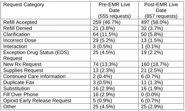 Table 1. Different categories of communication between pharmacists and prescribers, and their 338 