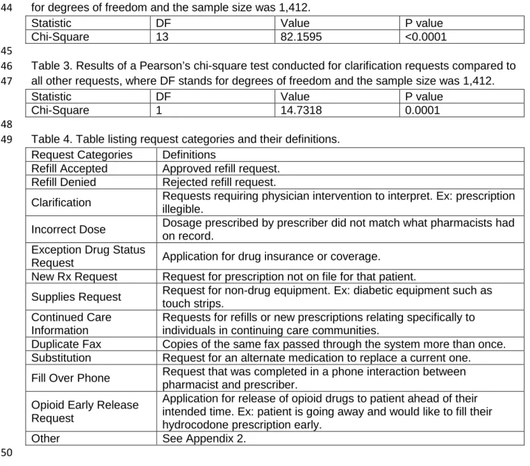 Table 2. Results of a Pearson’s chi-square test conducted for all categories, where DF stands 343 
