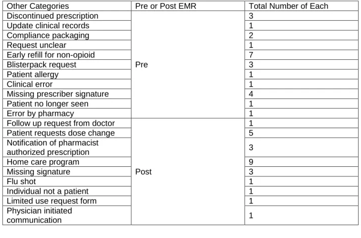 Table 5. Description of categories counted as “other,” EMR era in which they appeared, and the 358 