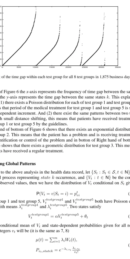 Fig. 4. Plot of the time gap within each test group for all 8 test groups in 1,875 business days.