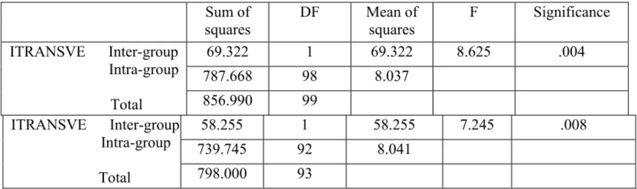 Table 6 shows the correlation between the independent variables and the dependent  variable  (ITRANSVE)