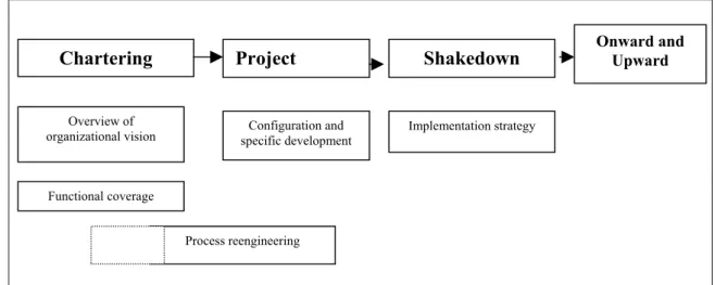 Figure 1: Stages in the process of change brought about by an ERP project CharteringProjectConfiguration and specific developmentShakedownOverview of organizational vision Process reengineering  Implementation strategy Functional coverage  Onward and Upwar