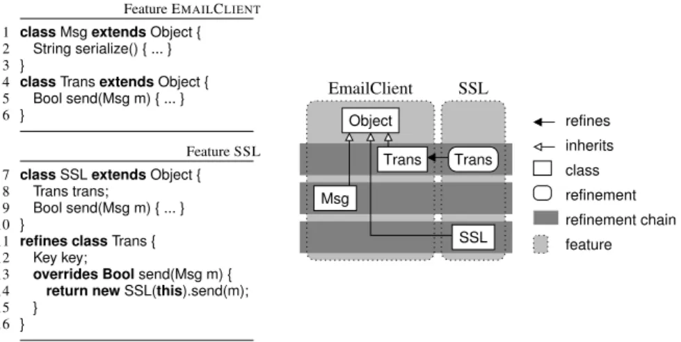 Fig. 1. A feature-oriented email client supporting SSL encryption.