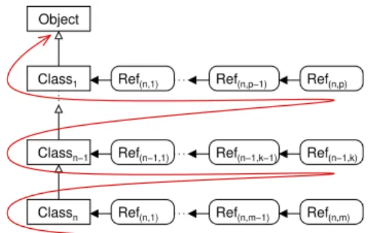 Fig. 2. Order of method body and field lookup in FFJ.