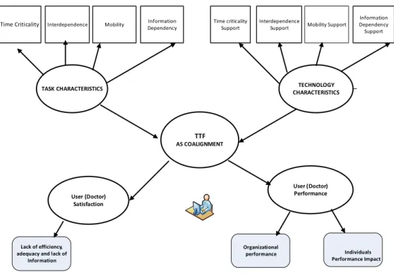 Fig. 1. Fit task technology framework