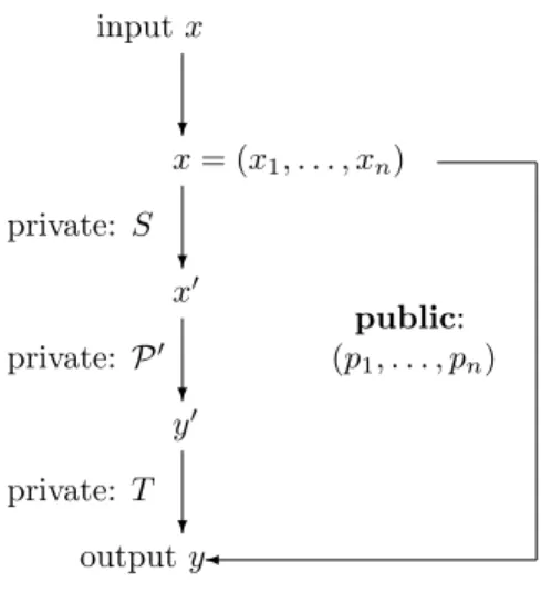 Fig. 2: Graphical Representation of the MQ-trapdoor (S, P 0 , T )