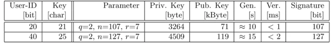 Table 2: Proposed Schemes for Product Activation Keys