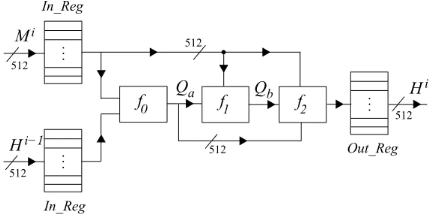 Fig. 2. hardware architecture used for the compression function of the BMW-256