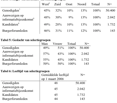 Tabel 5: Geslacht van selectiegroepen  Genodigden 