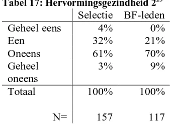 Tabel 17: Hervormingsgezindheid 223  Selectie BF-leden 