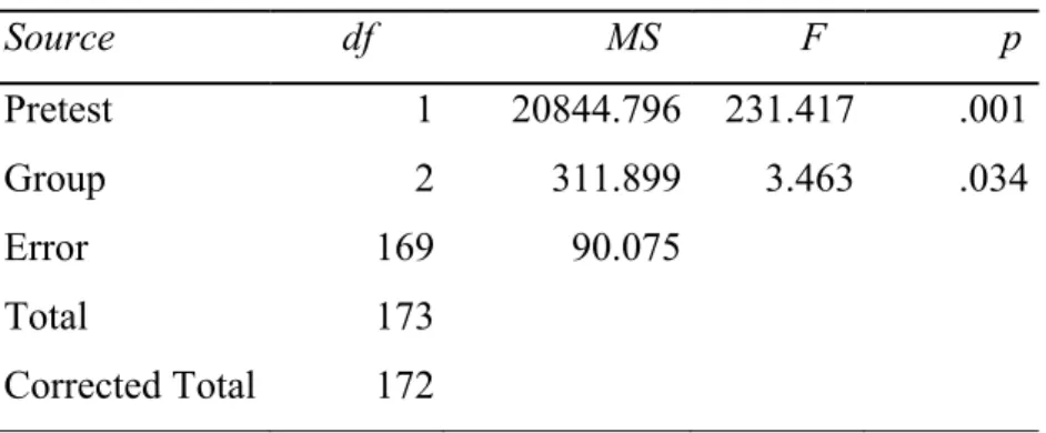 Table 3  ANCOVA Summary  Source  df               MS         F              p   Pretest  1 20844.796 231.417 .001  Group  2 311.899 3.463 .034  Error  169 90.075   Total  173   Corrected Total 172  