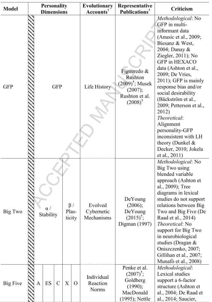 Table 1: Comparison of the GFP, Big Two, Big Five, and HEXACO personality frameworks  Model Personality  Dimensions Evolutionary Accounts† Representative Publications† Criticism GFP GFP Life History Figueredo &amp; Rushton (2009)† ; Musek  (2007);  Rushton