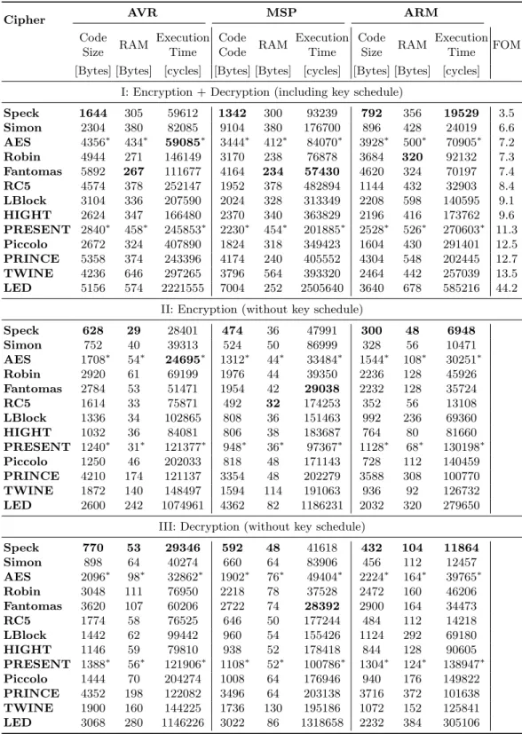 Table 2. Results for scenario 1 (encryption of 128 bytes of data using CBC mode). For each cipher, an optimal implementation on each architecture is selected.