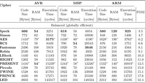 Table 3. Results for scenario 2 (encryption of 128 bits of data using CTR mode). For each cipher, an optimal implementation on each architecture is selected.