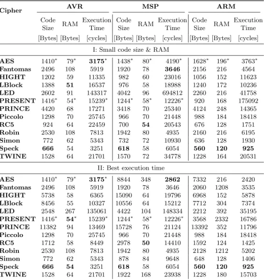 Table 4. Results for scenario 2 (encryption of 128 bits of data using CTR mode). For each cipher, an optimal implementation on each architecture is selected.