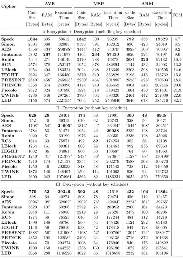Table 5. Results for scenario 1 (encryption of 128 bytes of data using CBC mode) when using different weights w m for the three metrics in Equation (1) to compute the performance parameter p i , d