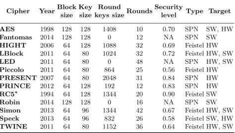 Table 1. Studied ciphers. Block, key and round keys sizes are expressed in bits.