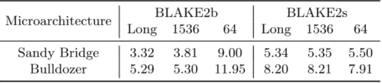 Table 3.1. Speed, in cycles per byte, of BLAKE2 in sequential mode.