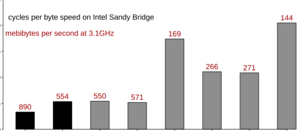 Fig. 1.1. Speed comparison of various popular hash functions, taken from eBACS’s