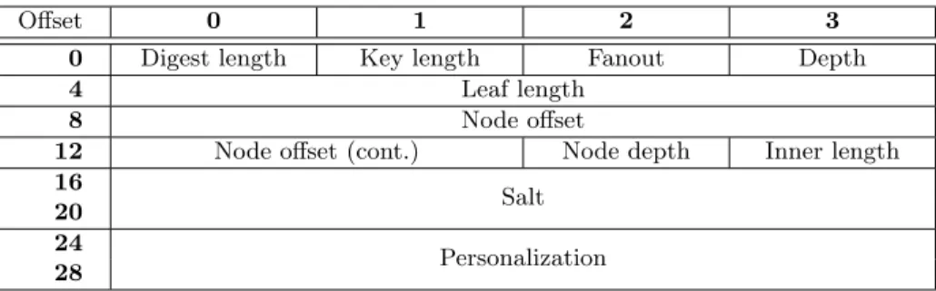 Table 2.2. BLAKE2s parameter block structure (offsets in bytes).