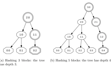 Fig. 2.1. Layouts of tree hashing with fanout 2, and maximal depth at least 4.