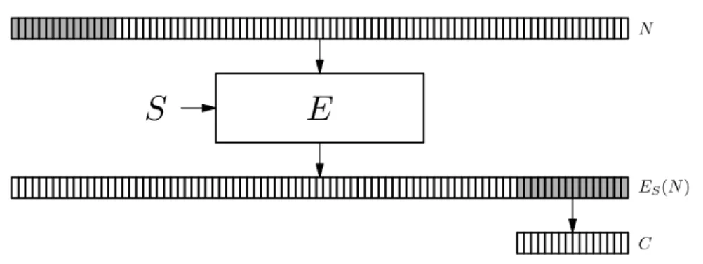 Figure 2.11: The compression function f viewed as an encryption operation followed by a truncation operation