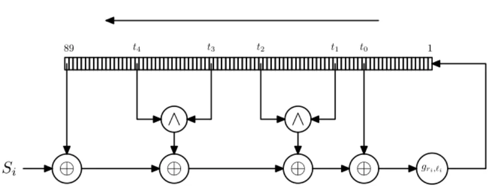 Figure 2.14: The main computation loop of the compression function viewed as a nonlinear feedback shift register
