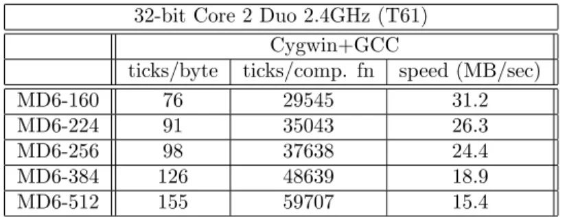 Figure 4.2: 32-bit MD6 speed using Cygwin + GCC 3.4.4