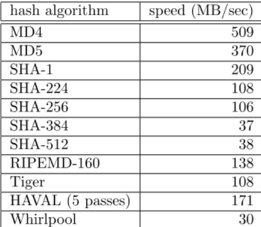 Figure 4.4: Speed of some other hash functions, as measured by sphlib, on our 32-bit T61 laptop, with compiler gcc.
