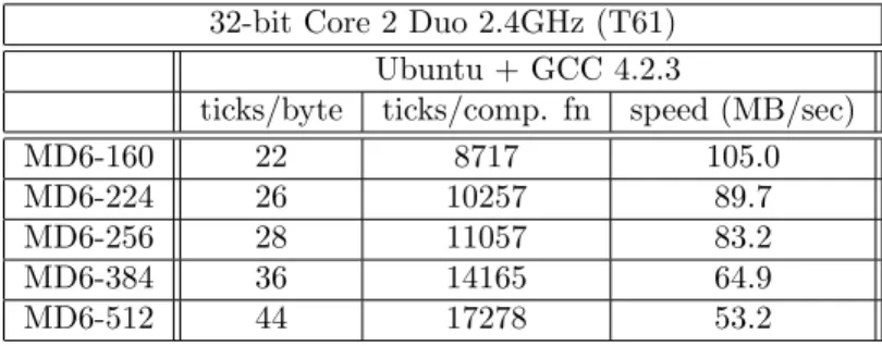 Figure 4.6: 64-bit MD6 speed using Ubuntu + GCC 4.2.3