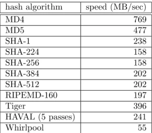 Figure 4.8: Speed of various hash algorithms on our 64-bit cpu “scooby-doo” (a Linux machine; speed measured with sphlib as compiled with GCC).
