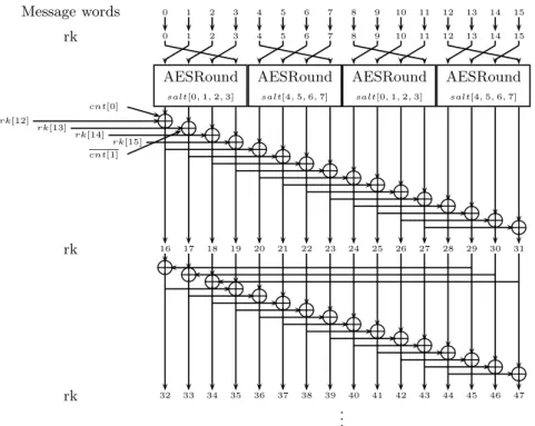 Fig. 3. The Message Expansion of C 256