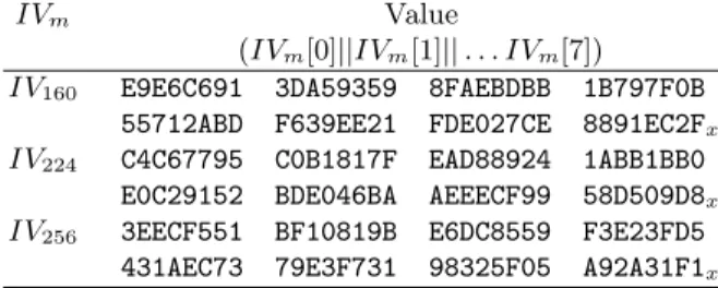 Table 2. IV m for Common Values of the Digest Size