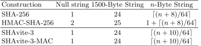 Table 4. Number of Compression Function Calls of SHA-256, HMAC-SHA-256, SHAvite-3, and SHAvite-3-MAC (for 256-bit digest/tag)
