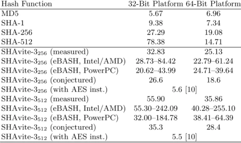Table 5. Speed Comparison of Hash Functions (in cycles/byte)