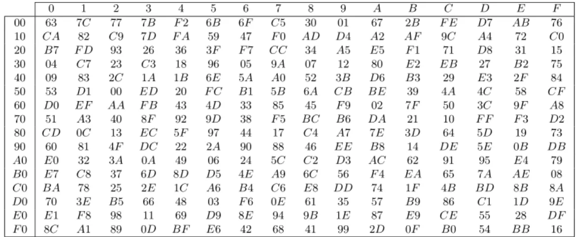 Table 1. AES’ S-box (all values are given in hexadecimal)