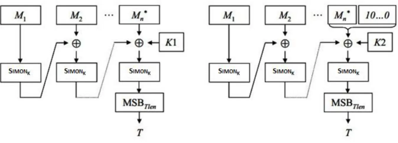 Figure 6 - CMAC Generation Algorithm 