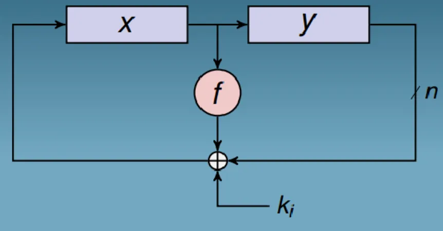 Figure 1 - Diagram of S IMON  Feistel function 