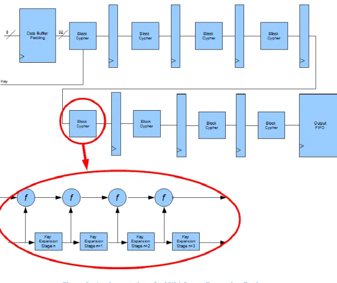 Figure 2 – Implementation of a 32/64 S IMON  Encryption Engine. 