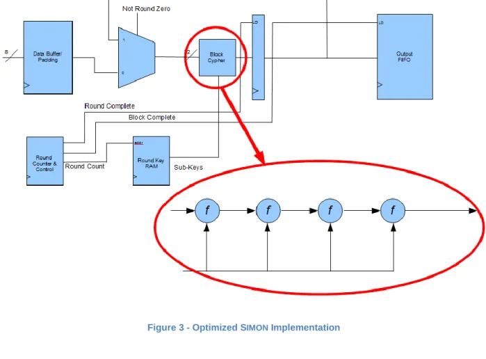 Figure 3 - Optimized S IMON  Implementation 