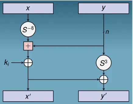 Figure 4 - Diagram of S PECK  Feistel function 