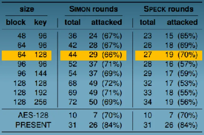 Table 2 - Security of S IMON  and S PECK