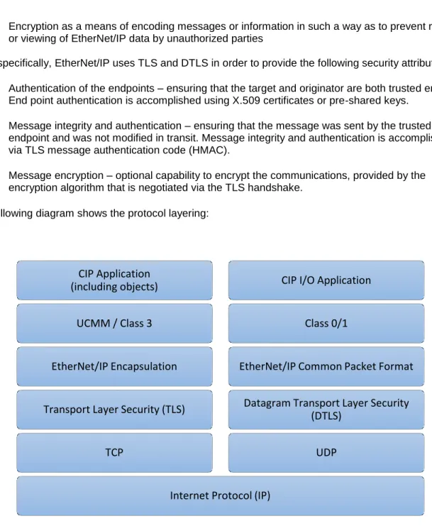 Figure 5 - EtherNet/IP over TLS and DTLS Layering