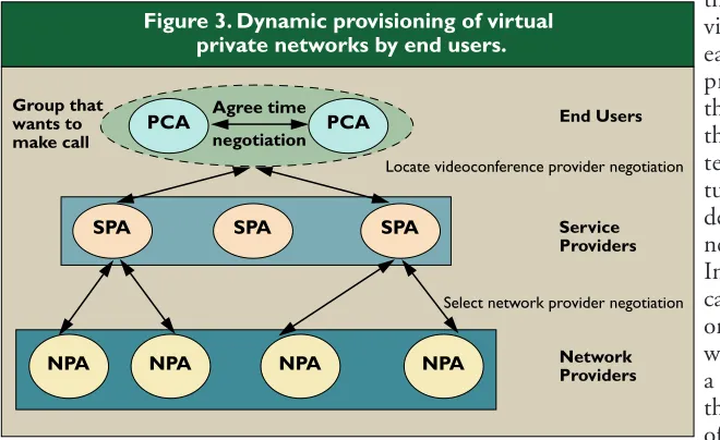 Figure 3. Dynamic provisioning of virtual End UsersLocate videoconference provider negotiationServiceProvidersNetworkvideoconference, for example) areeach represented by a serviceprovider agent (SPA)
