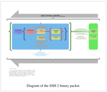 Diagram of the SSH-2 binary packet.