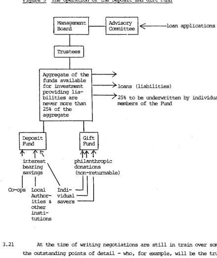 Figure 5 The Operation of the Deposit and Gift Fund 