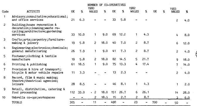 TABLE 2: Co-ops in UK and Wales - Trading Activity 