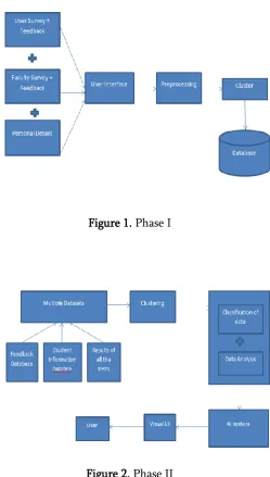 Figure 2. Phase II 