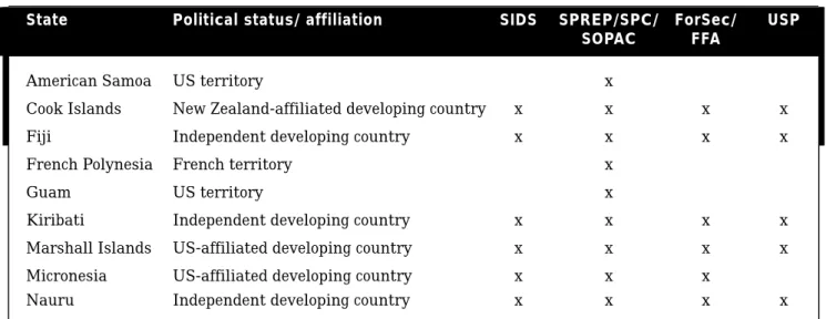 Table 2: The political status of the region’s constituent countries, their status as small island  developing states, and their membership of the main regional organisations.