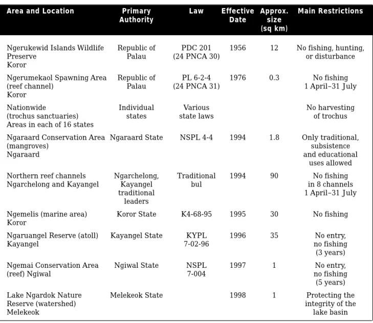 Table 3: Conservation areas in Palau.